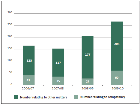 Figure 1 - Number of complaints about teachers received by the New Zealand Teachers Council, 2006 to 2010. 