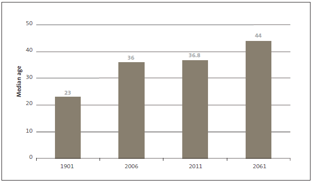 Figure 1 Median ages in New Zealand, selected years from 1901 to 2061. 