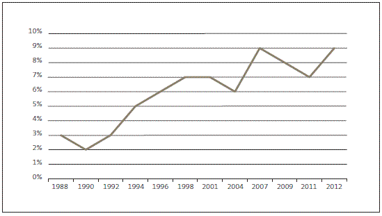 Figure 13 Proportion of older people in households with housing cost outgoings-to-income ratio greater than 30%, for selected years from 1988 to 2012 . 