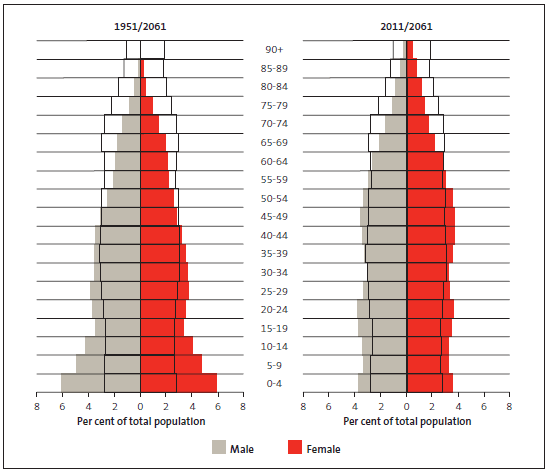 Figure 2 Projected change in the population profile by five-year age group, 1951, 2011, and 2061. 