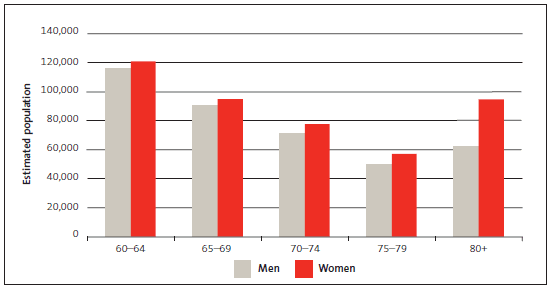 Figure 8 Estimated population aged at least 60, by sex and five-year age group, at 31 December 2011. 