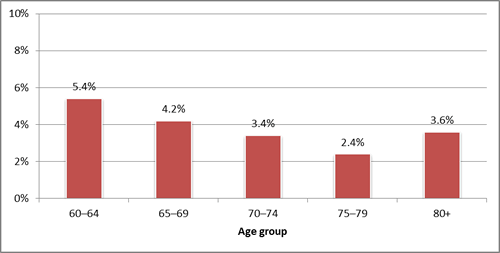 Figure 1:  Estimated resident population aged 60+ (proportion), at 31 December 2011. 