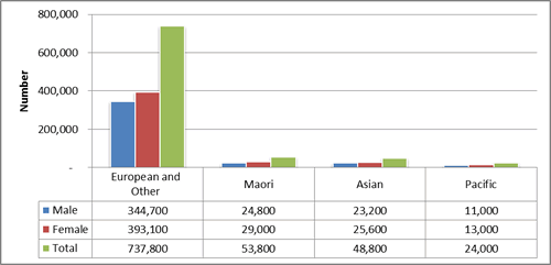 Figure 4: Projected resident population of people aged 60+ (number) by ethnic group, at 30 June 2012. 
