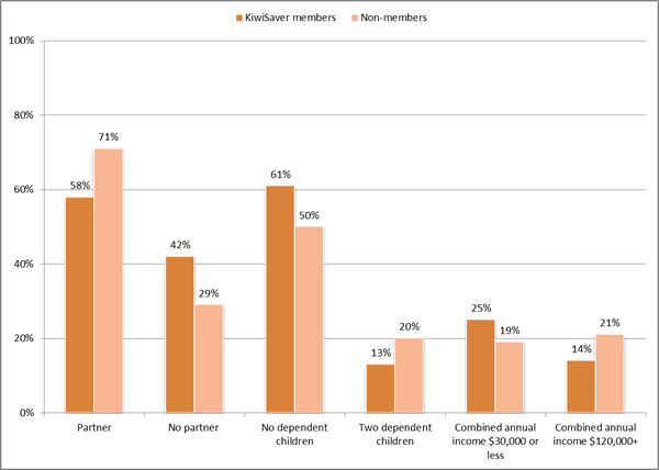 Figure 1: Statistically significant differences between KiwiSaver members and non-members, 2010. 