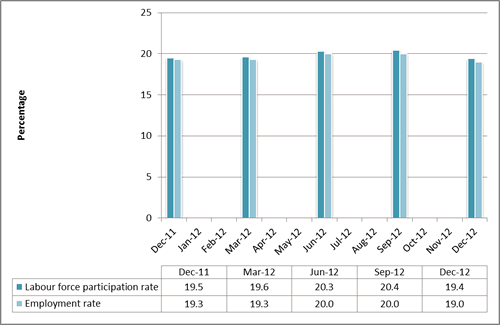 Figure 1: Labour force participation rate and employment rate for people aged 65+ for the December 2012 quarter. 