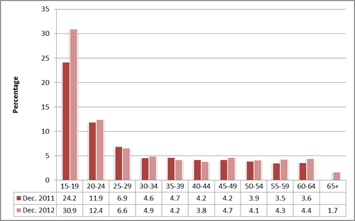 Figure 1: Unemployment rate by age group, December 2011 and December 2012. 
