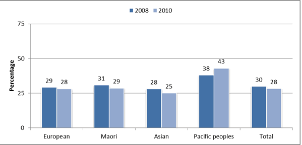 Figure 2: Percentage of people aged 15-59 years who supported people aged 65+ by ethnicity of respondent, 2008 and 2010. 