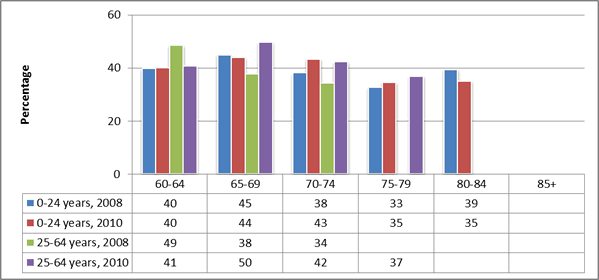 Figure 3: Percentage of men aged 60+ who supported a younger family member by respondent age group and age of recipient, 2008 and 2010. 