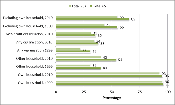 Figure 5: Total participation by people aged 65+ and 75+ in unpaid work during a four-week period, 1999 and 2010. 