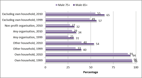 Figure 6: Participation by men aged 65+ and 75+ in unpaid work during a four-week period, 1999 and 2010. 