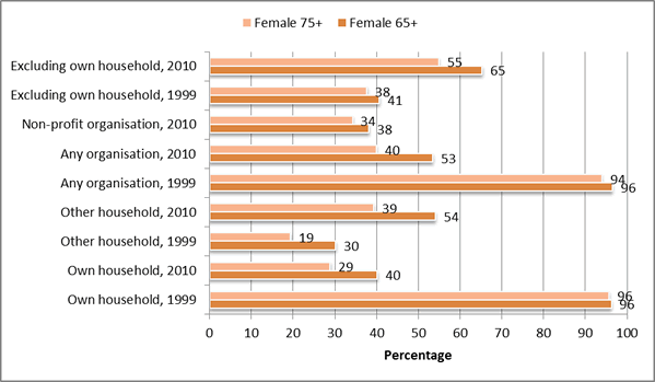 Figure 7: Participation by women aged 65+ and 75+ in unpaid work during a four-week period, 1999 and 2010. 
