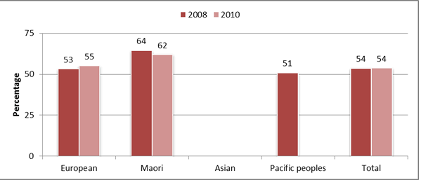 Figure 1: Percentage of people aged 60+ who supported younger people by ethnicity of respondent, 2008 and 2010. 