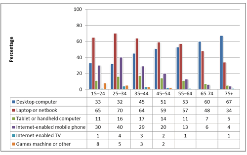 Figure 3: Devices that recent adult internet users used to access the internet, 2012. 