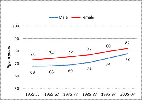 Figure 1: Total population life expectancy at birth. 
