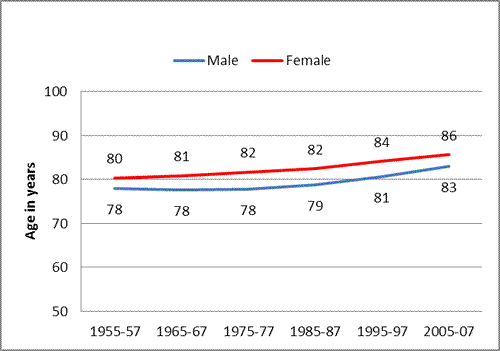 Figure 2: Total population life expectancy at 65. 