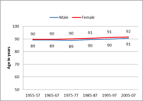 >Figure 3: Total population life expectancy at 85. 