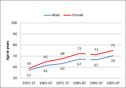 Figure 4: Māori expectancy at birth. 