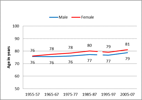 Figure 5: Māori life expectancy at 65. 