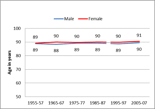 Figure 6: Māori life expectancy at 85. 