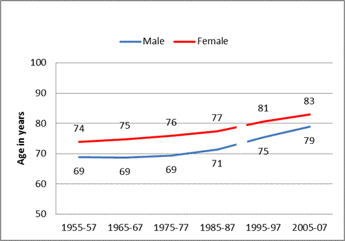 Figure 7: Non-Māori expectancy at birth. 