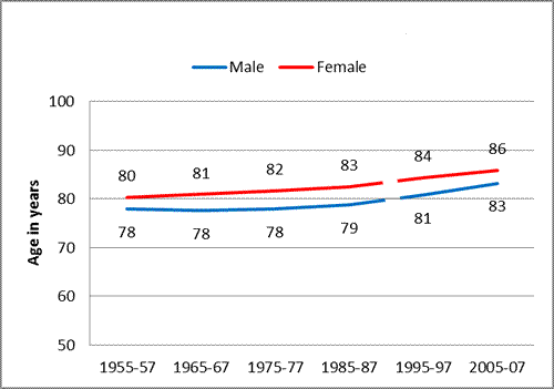 Figure 8: Non-Māori life expectancy at 65. 