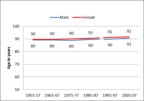 Figure 9: Non-Māori life expectancy at 85. 