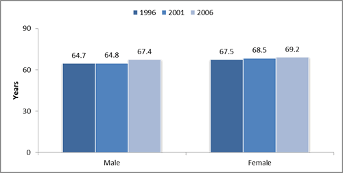 Figure 1: Independent life expectancy for males and females at birth, 1996, 2001, and 2006. 