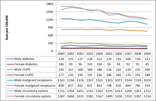 Figure 2: Mortality rates per 100,000 population for males and females aged 60+ for selected non-communicable diseases, 2000-2009. 
