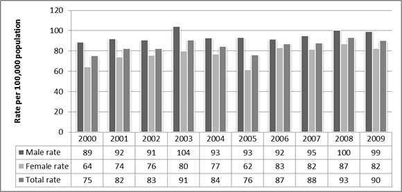 Figure 2: Death rates from external causes of injury and poisoning for people aged 60+ by year of registration. 