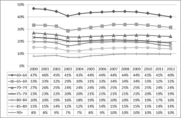 Figure 2: Proportion of older people with private health insurance by five-year age group, 2000-12. 