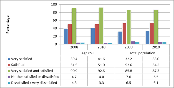 Figure 1 - Overall life satisfaction for people aged 65+ and the total population, 2008 and 2010 New Zealand General Social Surveys. 