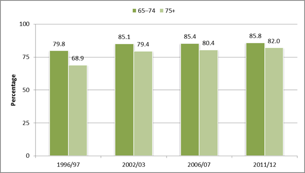 Figure 2: Excellent, very good, or good self-rated health for older age groups, 1996/97 to 2011/12. 