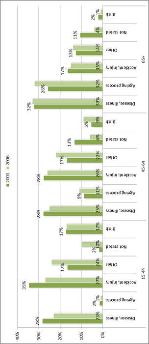 Figure 3: Main cause of impairment for disabled adults living in households by age group, 2001 and 2006. 
