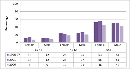 Figure 4: Disability rate for adults by age group and sex, 1996-97, 2001, and 2006. 