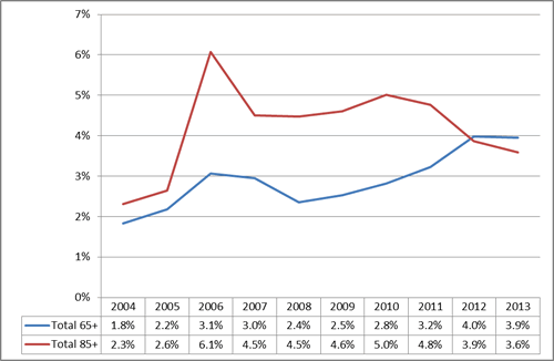 Figure 1: Annual growth rate for older people, year ended 2004-13. 