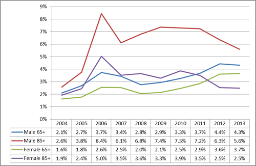 Figure 2: Annual growth rate for older males and females, year ended 2004-13. 