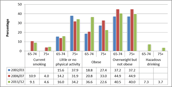Figure 1: Proportion of older people with selected risk factors, 2002/03, 2006/07, and 2011/12. 