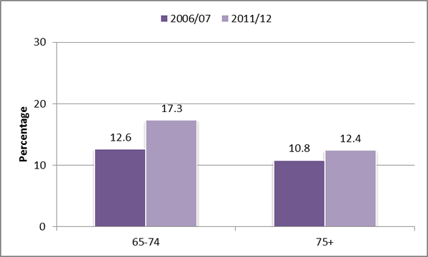 Figure 1: Proportion of older people with a diagnosed common mental disorder, 2006/07 and 2011/12. 