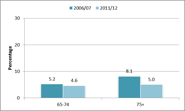 Figure 2: Proportion of older people who experienced psychological distress in the past four weeks, 2006/07 and 2011/12. 