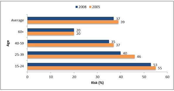 Figure 1: Relationship between age and the risk of victimisation, 2005 and 2008. 