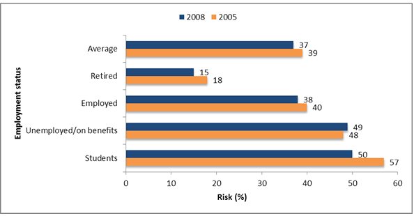 Figure 2: Relationship between employment status and the risk of victimisation, 2005 and 2008. 