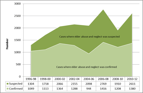 Figure 1: Suspected and confirmed cases of elder abuse and neglect reported to Age Concern, 1998-2012. 