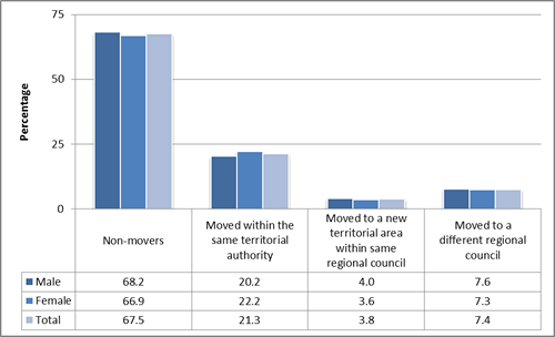 Figure 1: Internal migration of people aged 65+ by sex, 2001 to 2006. 