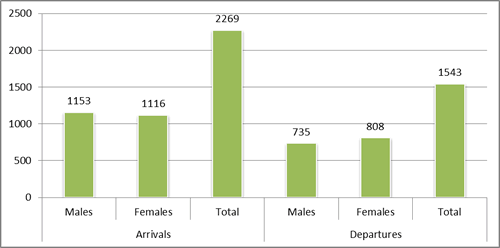 Figure 2: International migration of people aged 65+ by sex, for the year ended 30 June 2012. 