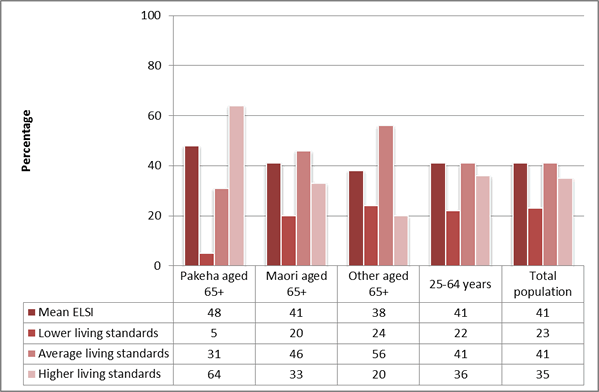 Figure 1: Proportion of the population aged 65+ by level of living standard and ethnicity, 2008. 