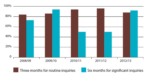 Figure 12 Percentage of findings on routine inquiries and significant inquiries reported to the relevant parties within the target period, 2008/09 to 2012/13. 