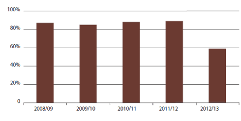 Figure 14: Percentage of enquiries under the Local Authorities (Members' Interests) Act 1968 completed within 30 working days, 2008/09 to 2012/13. 