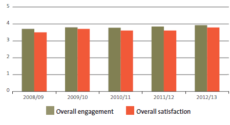 Figure 16 Overall staff engagement and satisfaction scores, 2008/09 to 2012/13. 