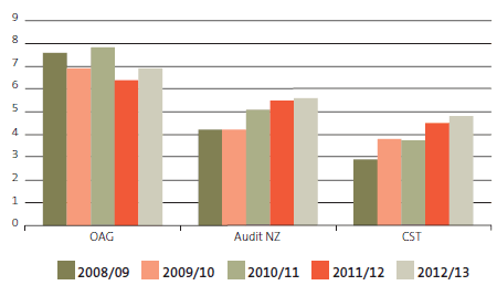 Figure 17 Average number of years staff have been employed by the Office, 2008/09 to 2012/13. 
