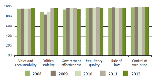 Figure 2 New Zealand's ranking in the Worldwide Governance Indicators, 2008 to 2012 . 